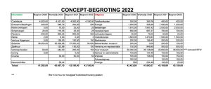 Concept-begroting 2022
